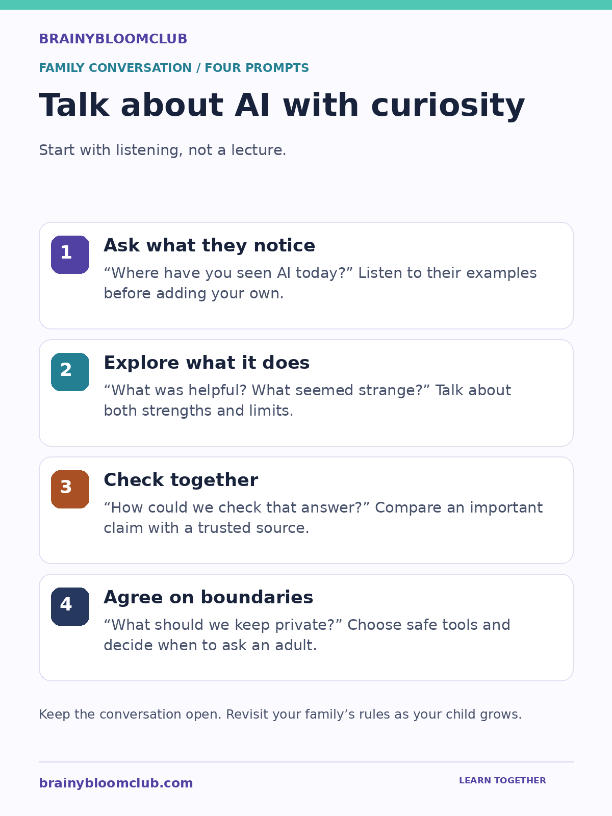 Four prompts for discussing AI: ask what children notice, explore its strengths and limits, check answers together, and agree on privacy boundaries.